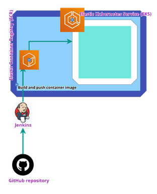 basic container build