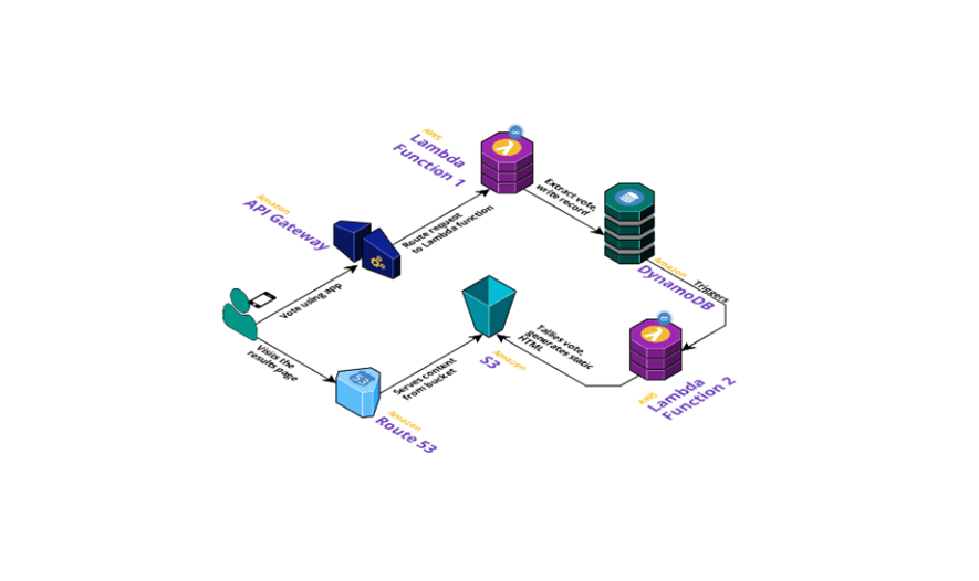 serverless application for a purpose of voting