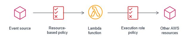 operating-lambda