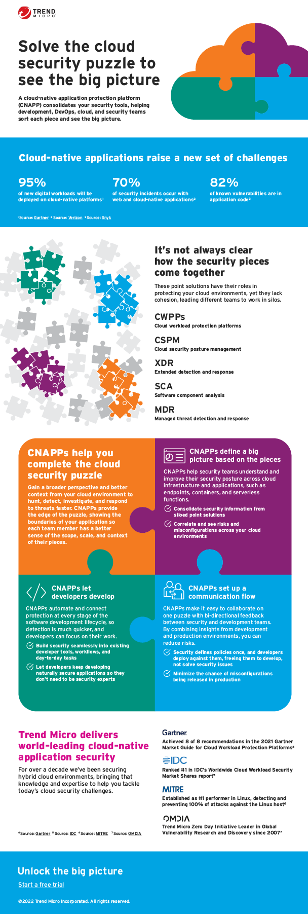CNAPP Infographic