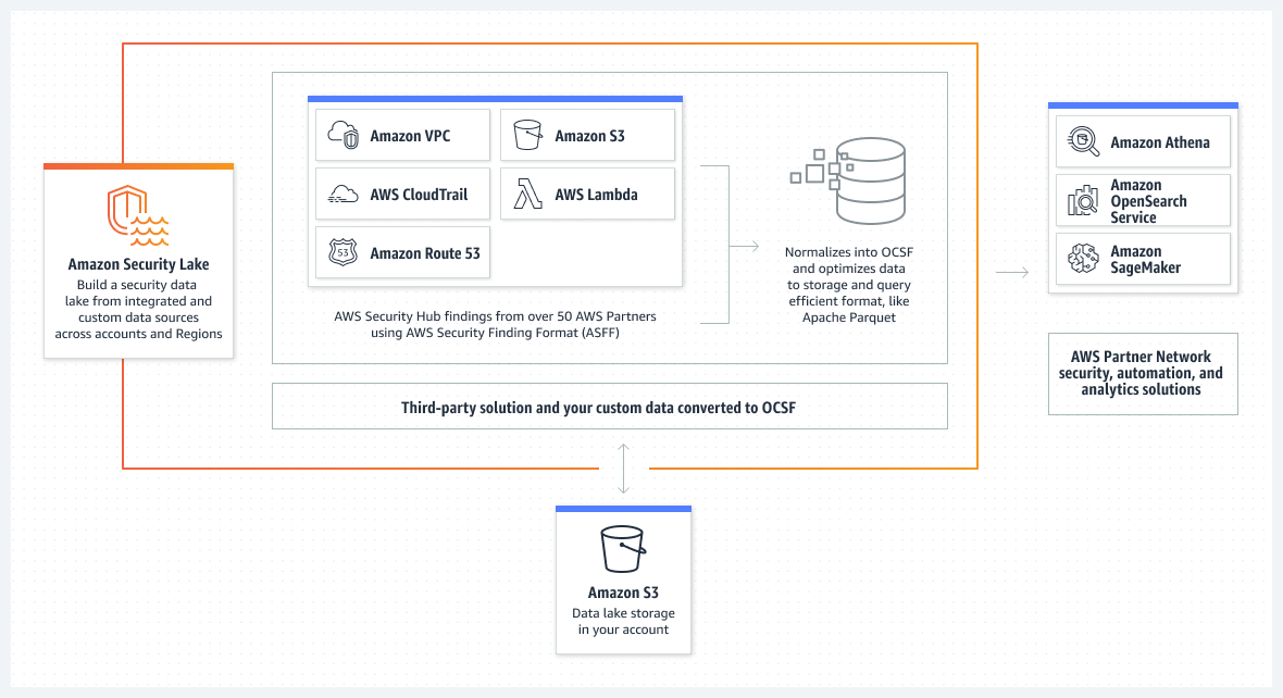 diagram-amazon-security