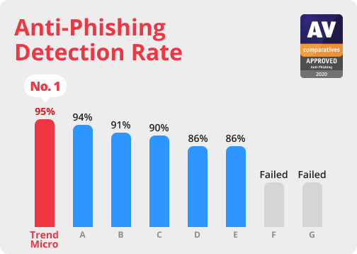 Anti-Phishing Detection Rate