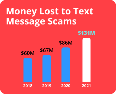 Money Lost to text Message Scams