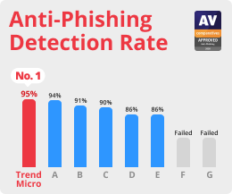 Anti-Phishing Detection Rate