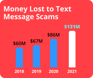 Money Lost to text Message Scams