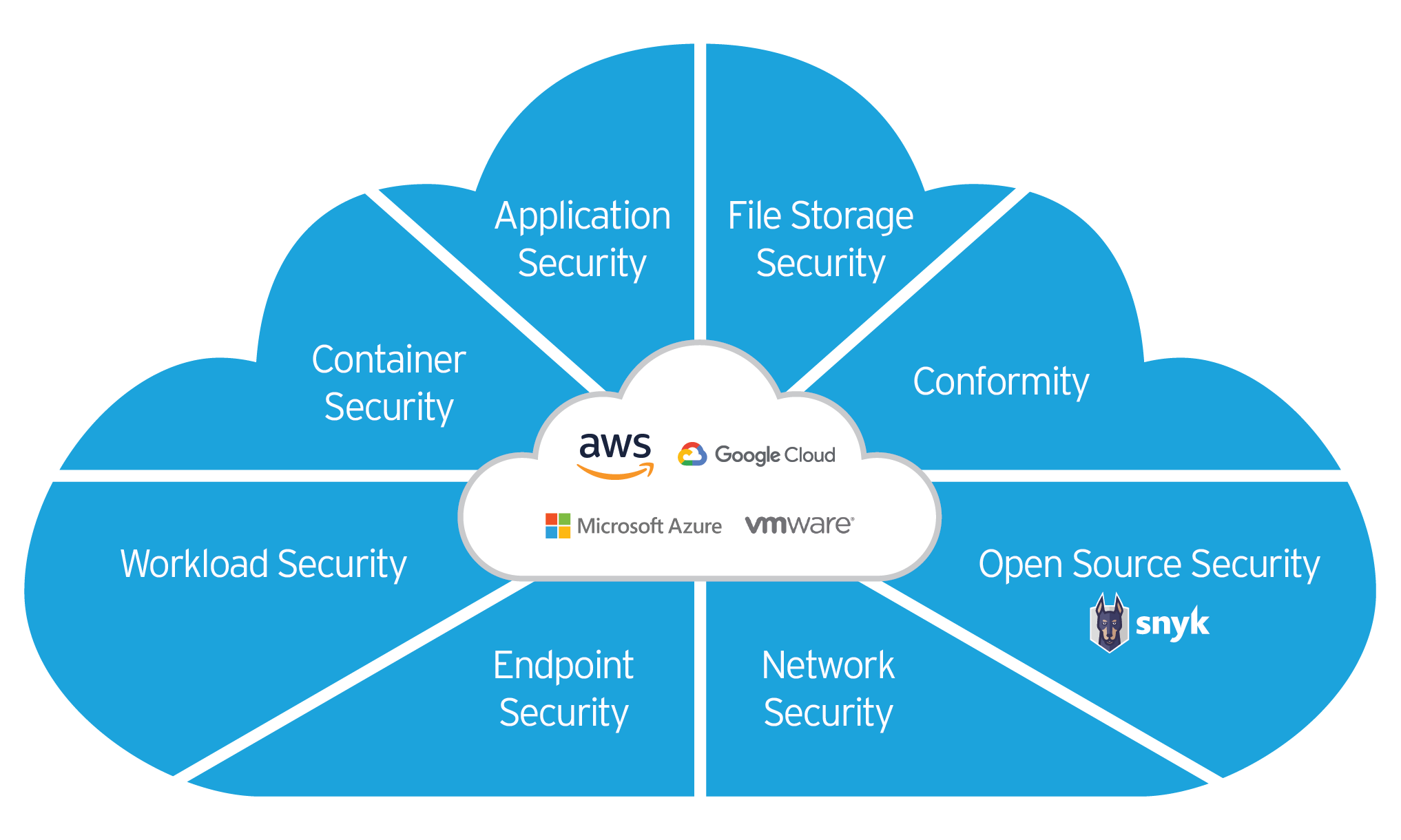 Diagrama Trend Cloud One