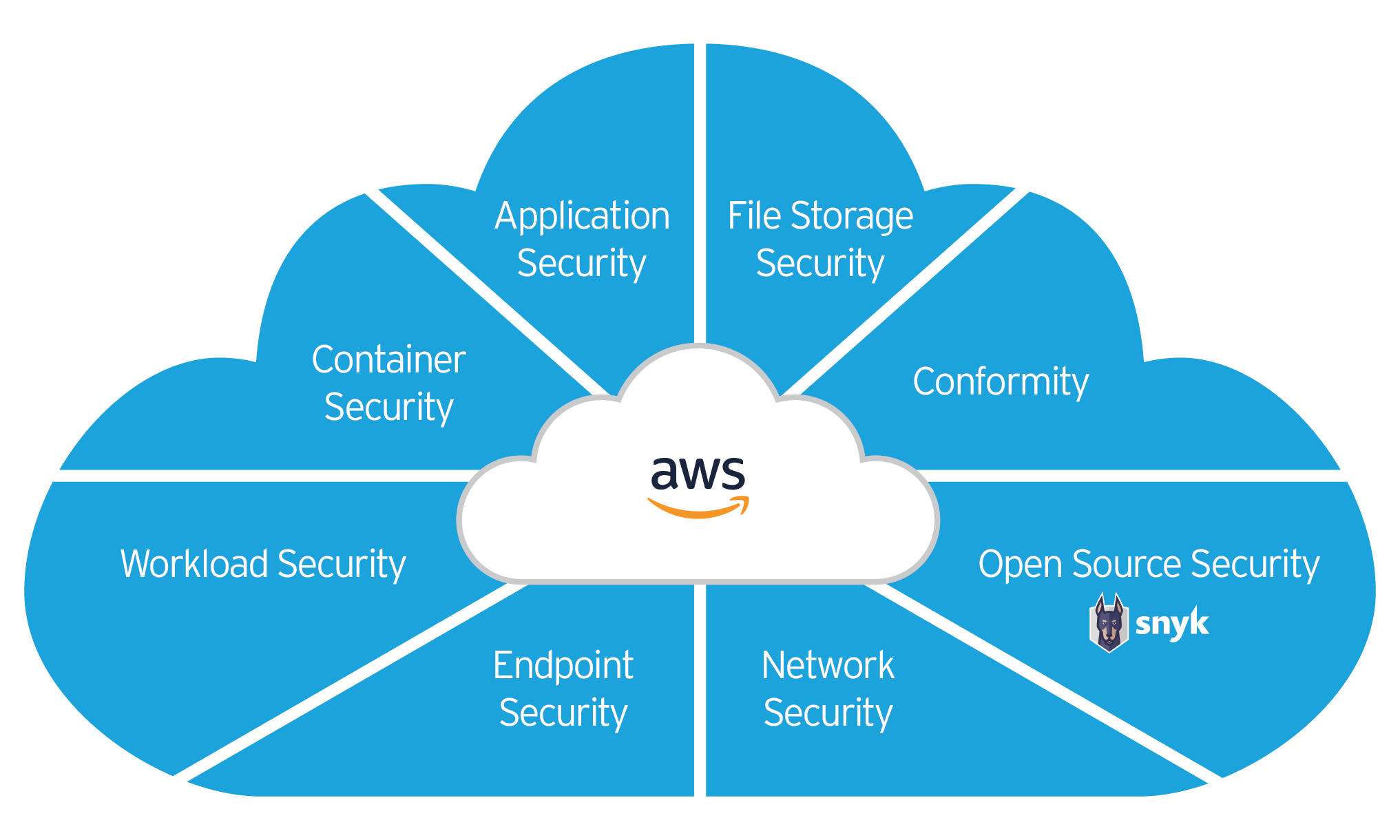 Diagrama Trend Cloud One