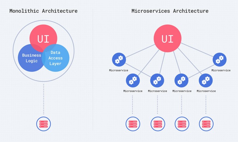 Monolithic and Microservices Architectures diagram