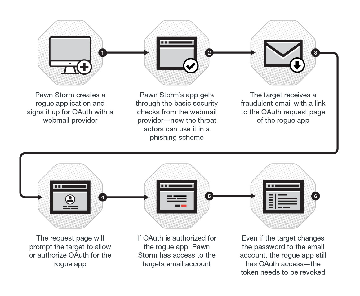 Figure 1. The sequence of Pawn Storm's OAuth abuse