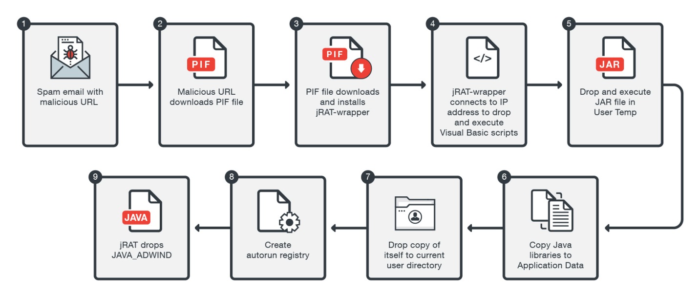 Access execute. Adwind rat. Remote access Trojan. Rat Trojan. Rat Windows.