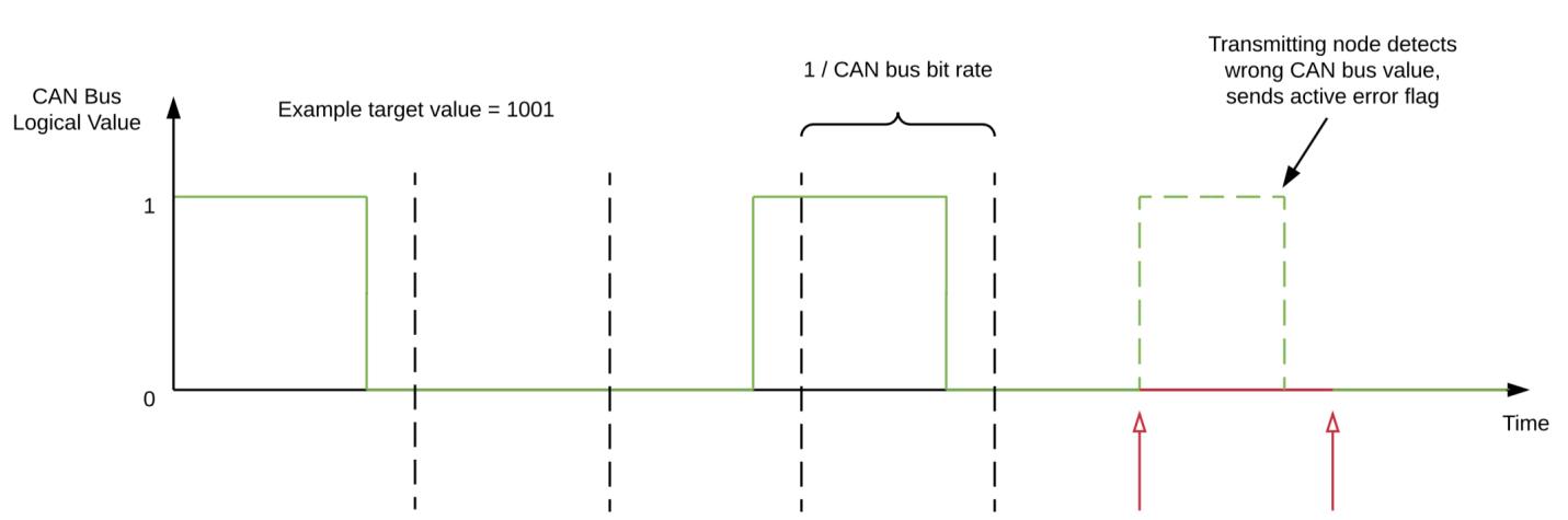 Figure 2. Attack device attack chain