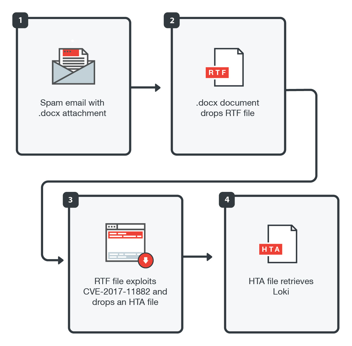 What is CVE-2017-11882 exploits?