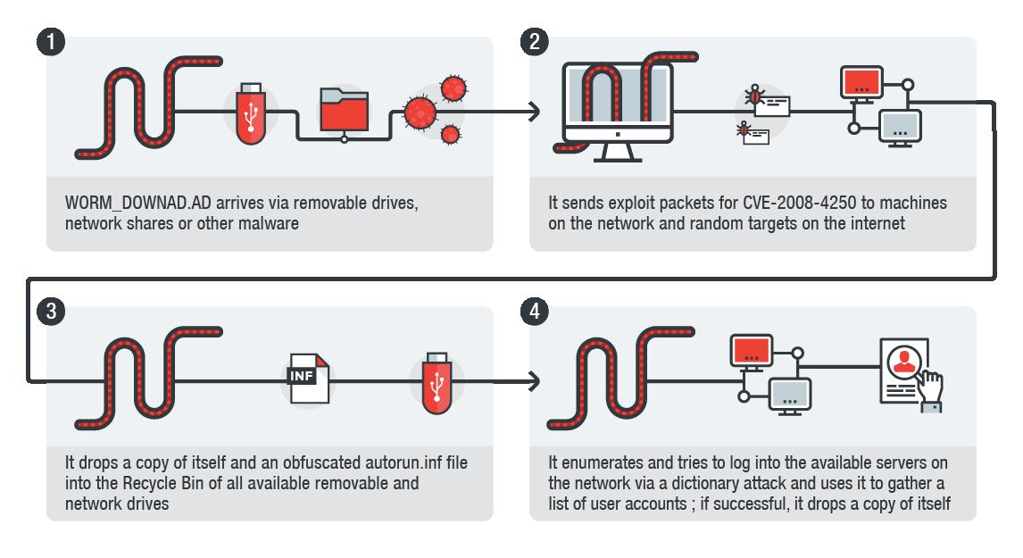 conflicker worm virus