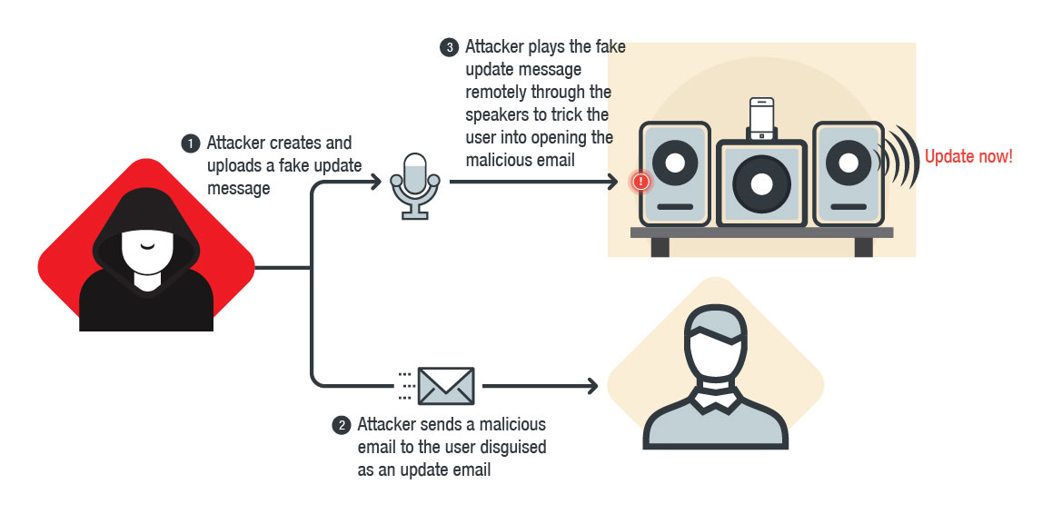 An attacker can play a fake recorded message and trick the target into downloading malware