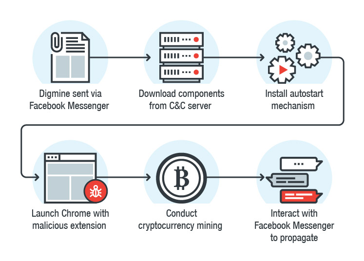 Digmine Cryptocurrency Miner spreads via Facebook messenger