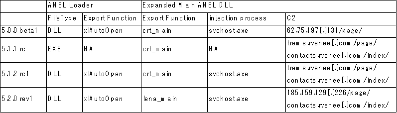 Figure 10. Summary of the changes between each version of ANEL