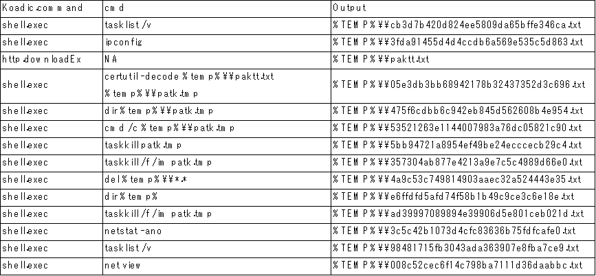 Figure 5. Koadic commands and output when ANEL 5.1.1 rc is used