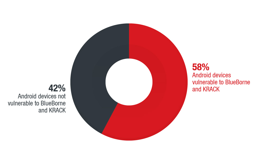 Figure 3. 58 percent of Android devices found to be vulnerable to BlueBorne and KRACK