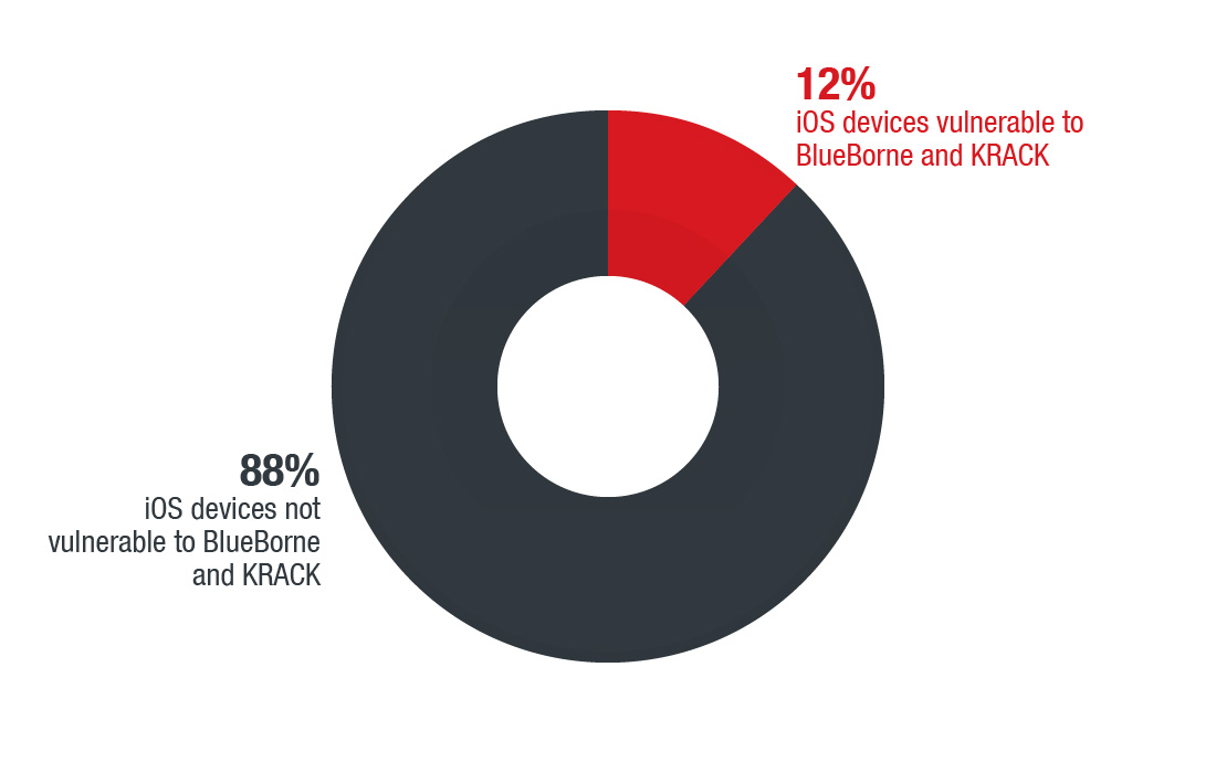 Figure 4. 12 percent of iOS devices found to be vulnerable to BlueBorne and KRACK