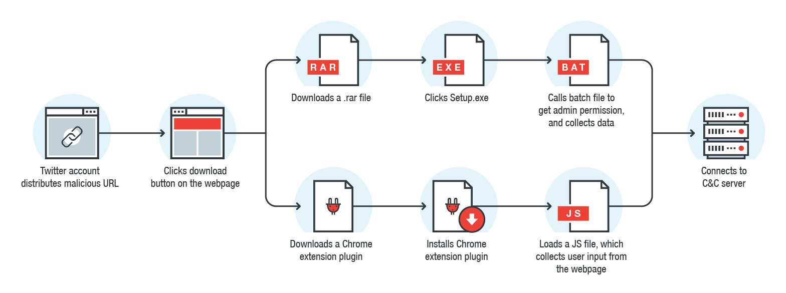 Figure 7. Infection chain of Maikspy Windows variant