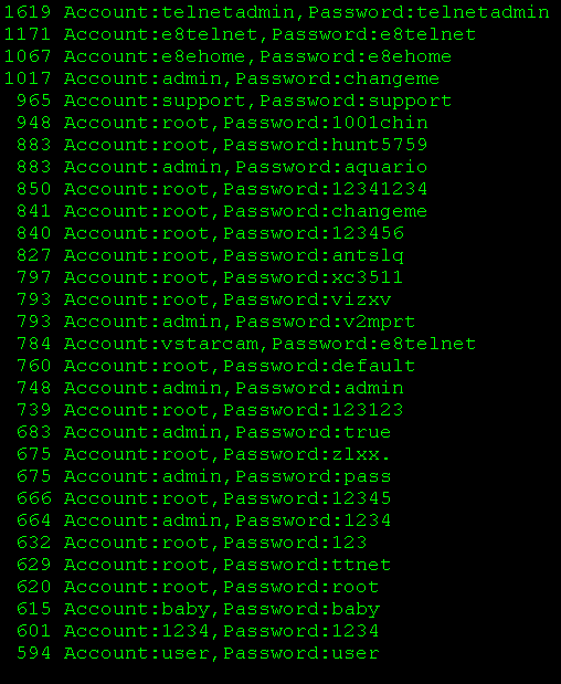  Figure 4. The 30 most commonly used username-password pairs. The numbers on the left-most column indicate the counts for each