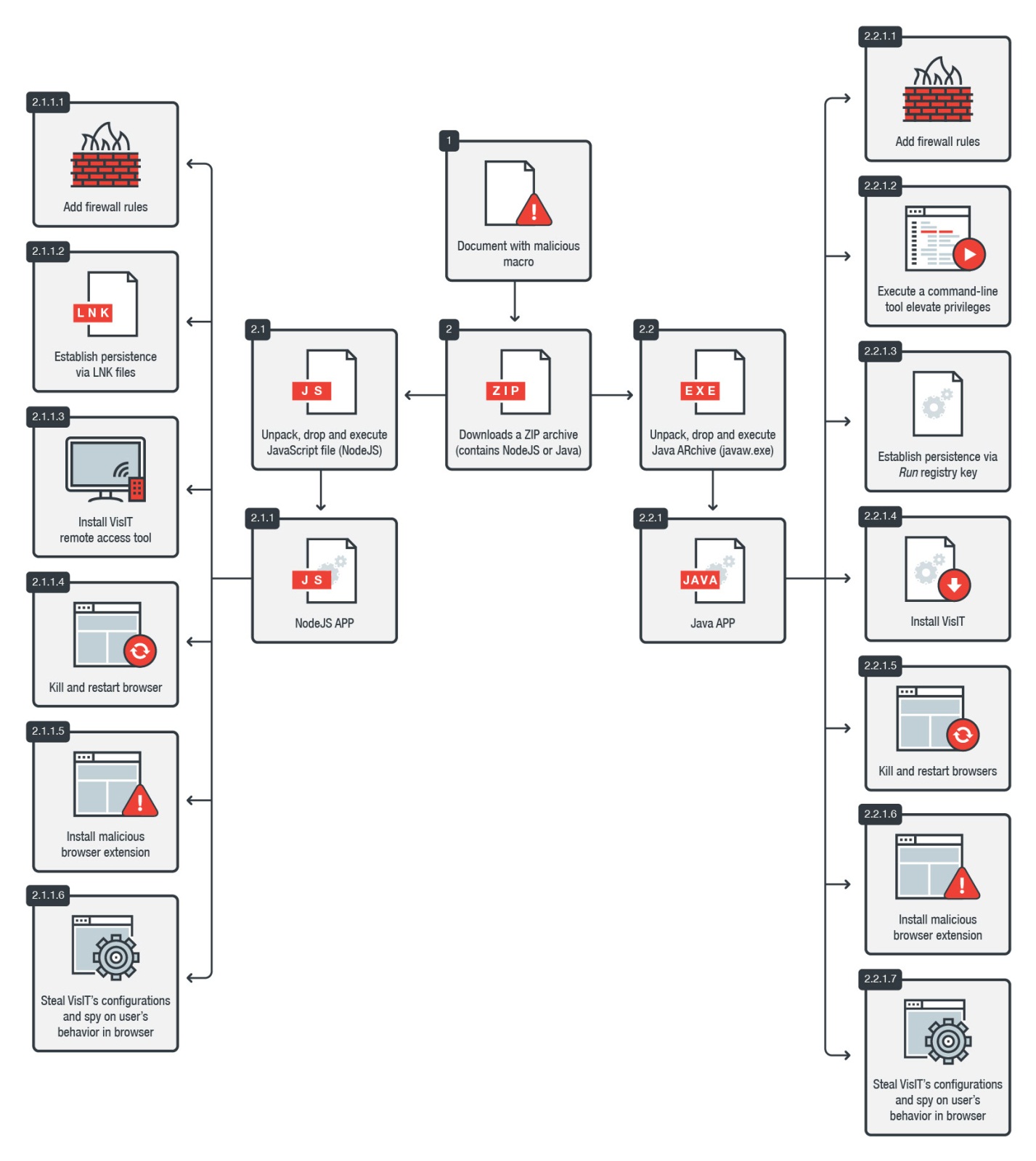 Magnat campaigns use malvertising to deliver information stealer, backdoor  and malicious Chrome extension