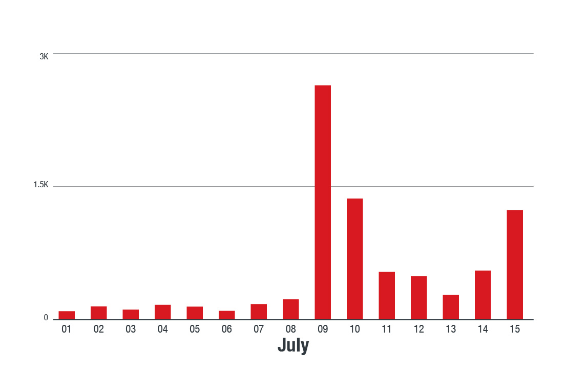  Figure 1. Activity in the TCP Port 5555 from July 1 to July 15. Note the spike on July 9 and 10 and a second spike on July 15