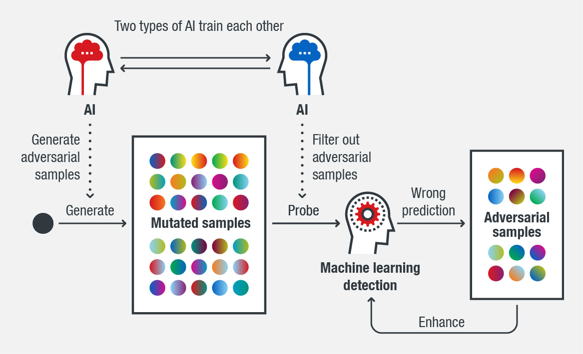 machine learning generation