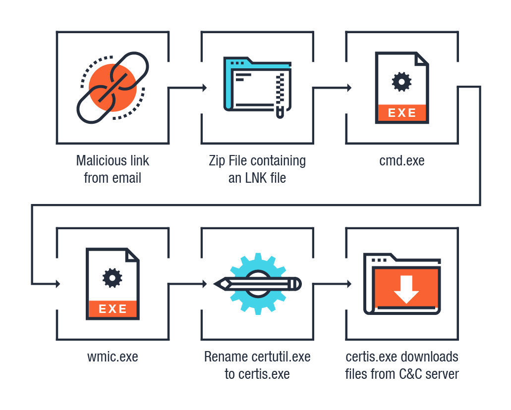 Malware analysis cmd.exe No threats detected