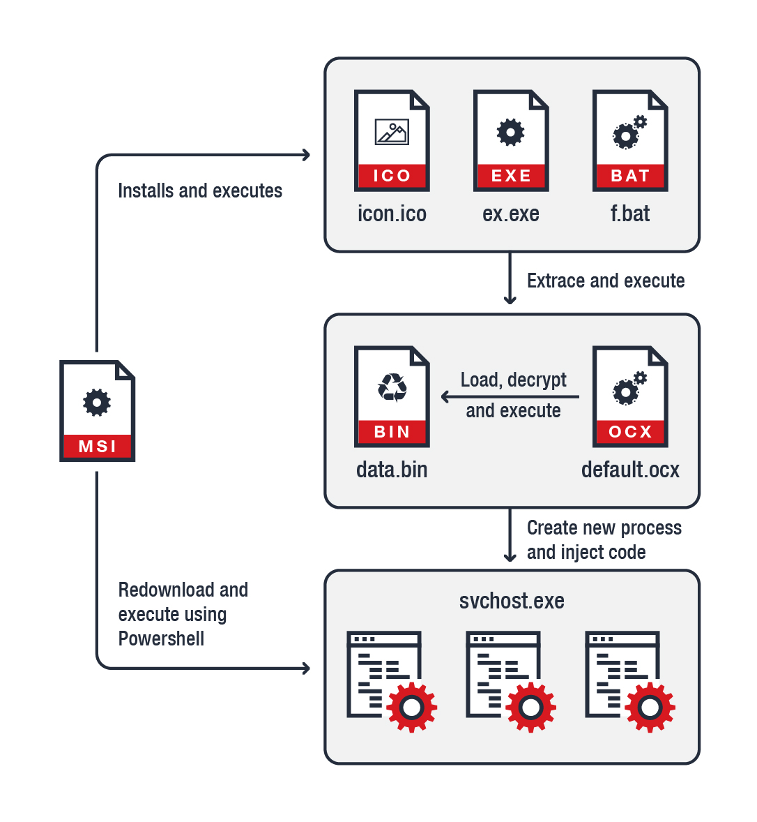  Figure 1. Infection chain for the malware
