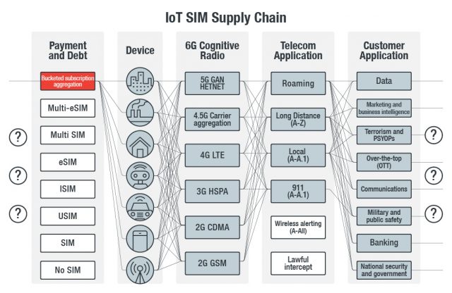 Figure 1. IoT SIM supply chain compromise threat model