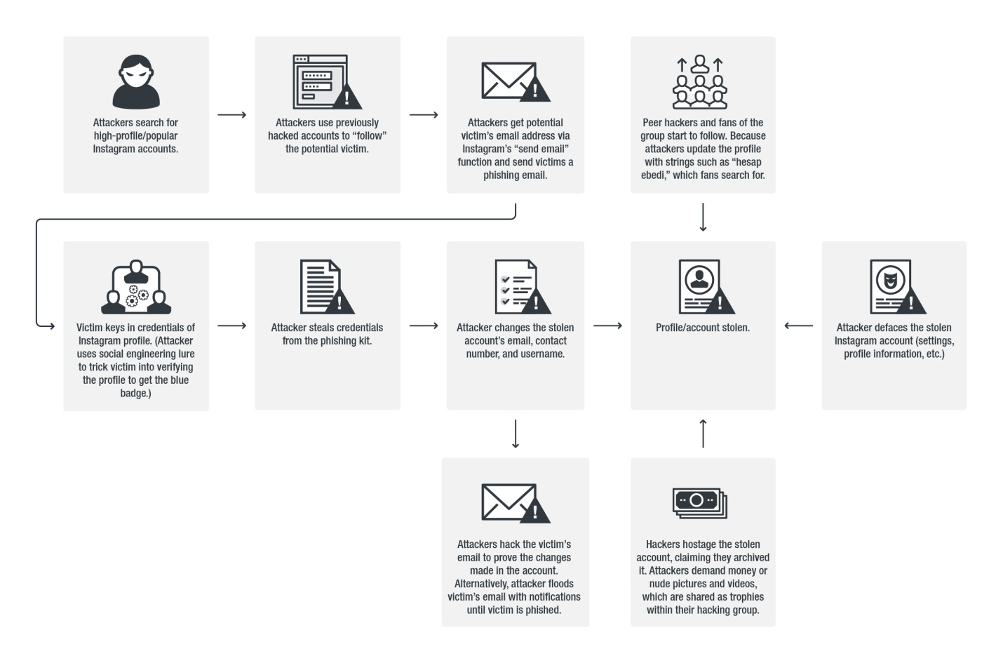 Hacking of social network accounts and creation of fake profiles