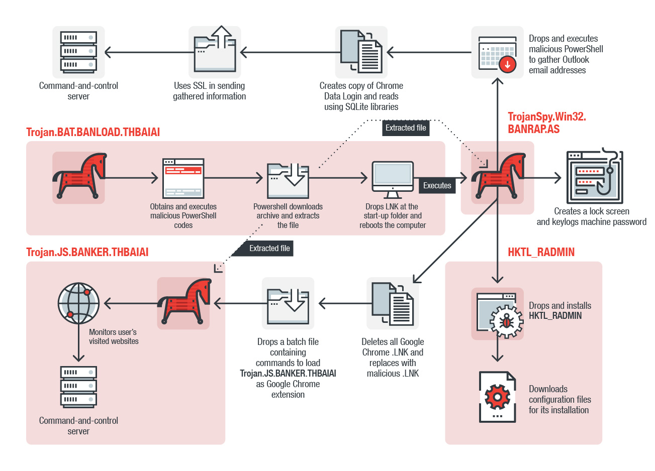 Figure 1. Infection chain of a fileless banking trojan targeting three Braz...