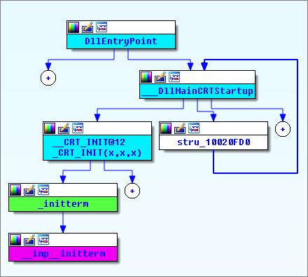 Figure 3. Call cross-reference graph for ShadowPad poisoned _initterm() runtime function
