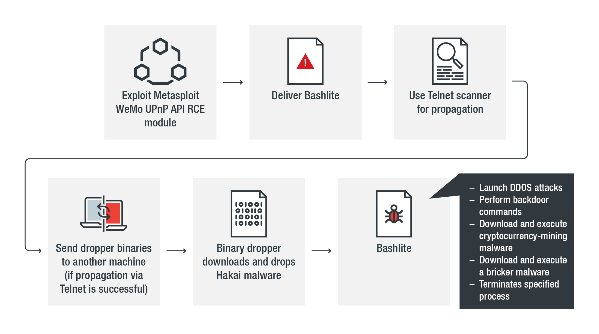 BASHLITE Malware Uses ShellShock to Hijack Devices Running BusyBox -  SecurityWeek