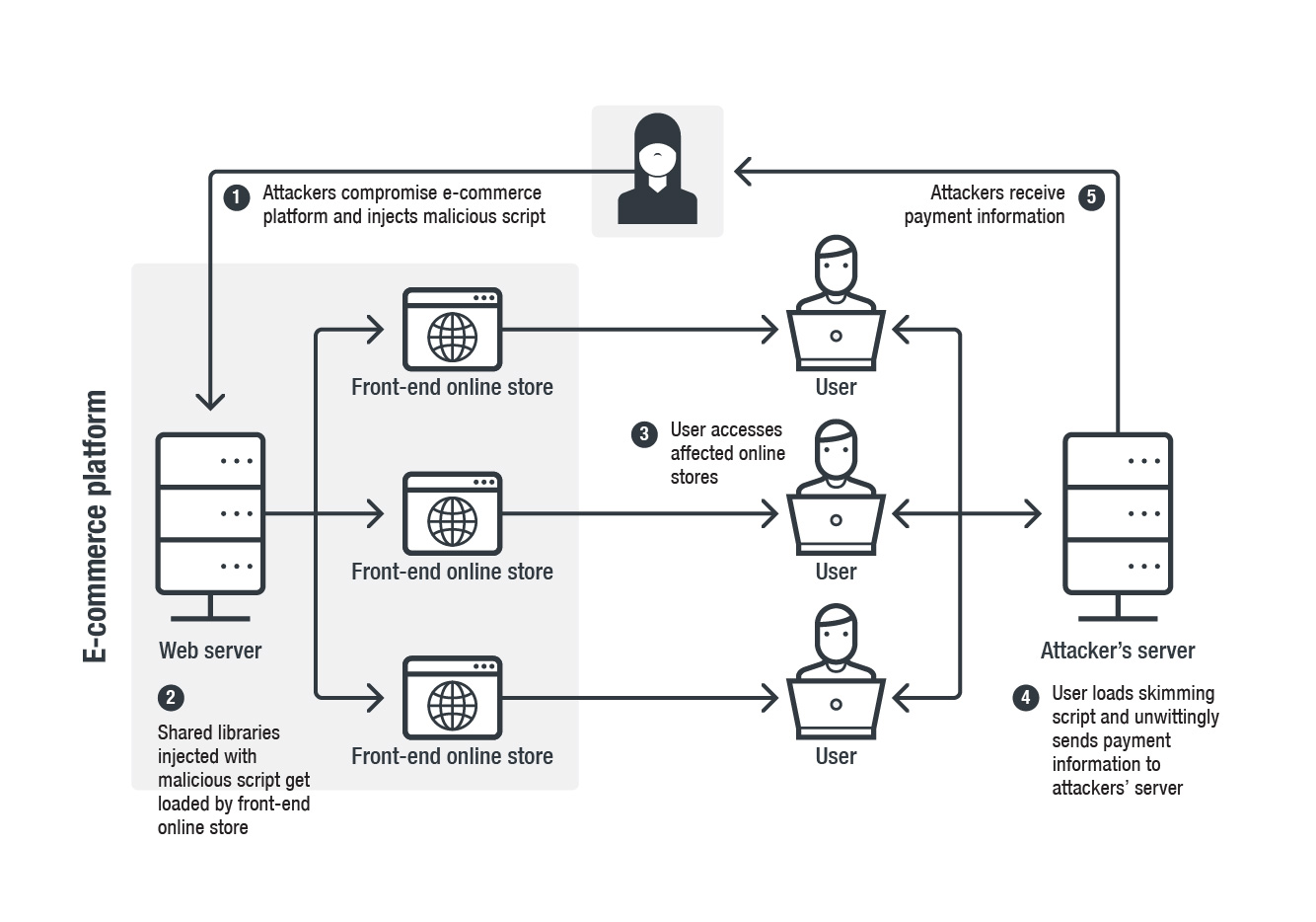 Mirrorthief Hits Campus Online Stores Using Magecart Trend Micro US 