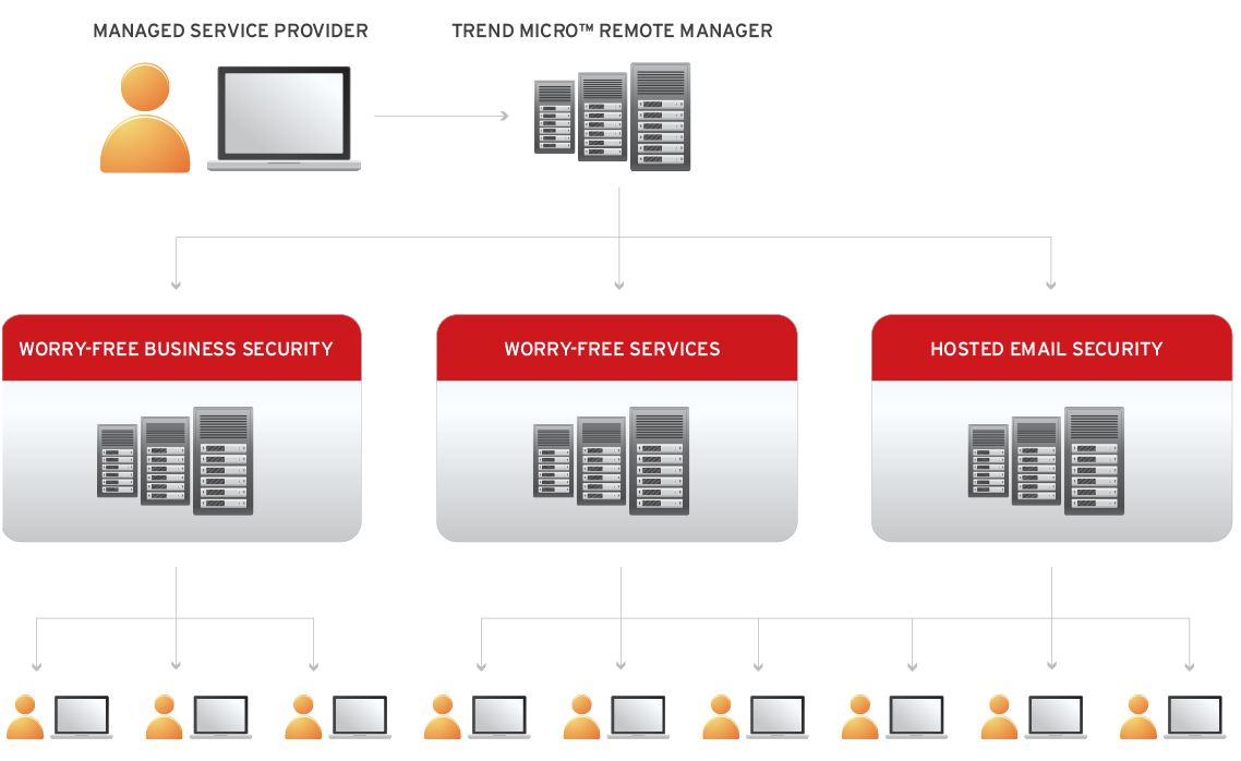 Managed Services Provide infographic