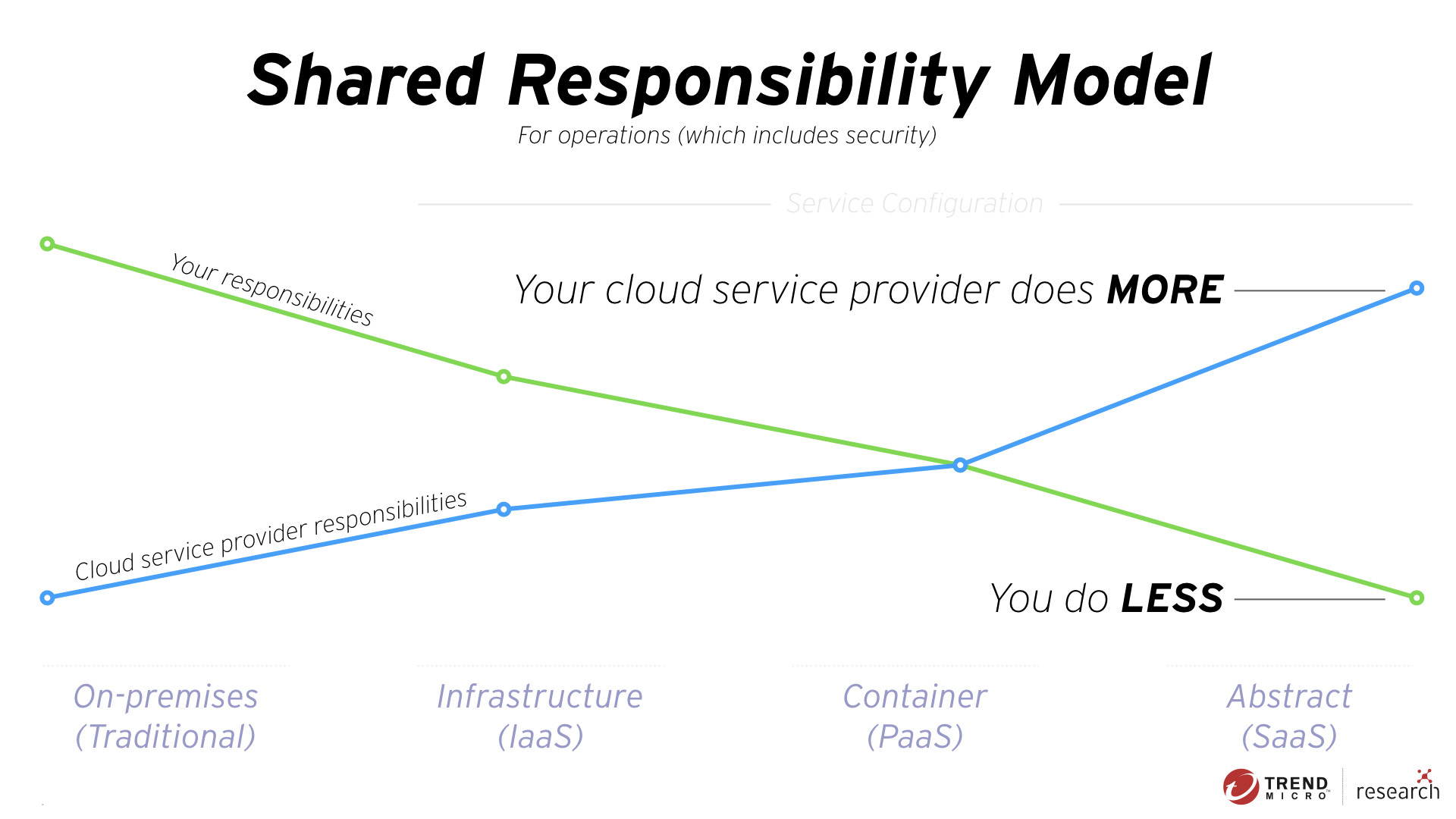 Shared repsonsibility graph