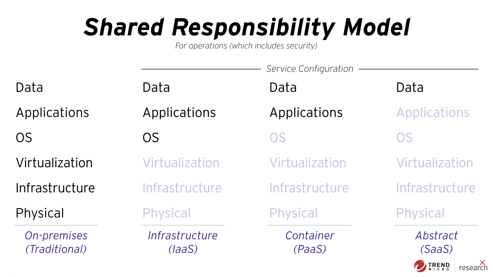 Shared responsibility model