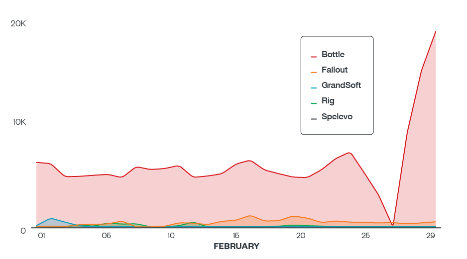 Figure 4. Exploit kit activity observed in Japan on February 2020 (Data obtained from Trend Micro Smart Protection Network™)