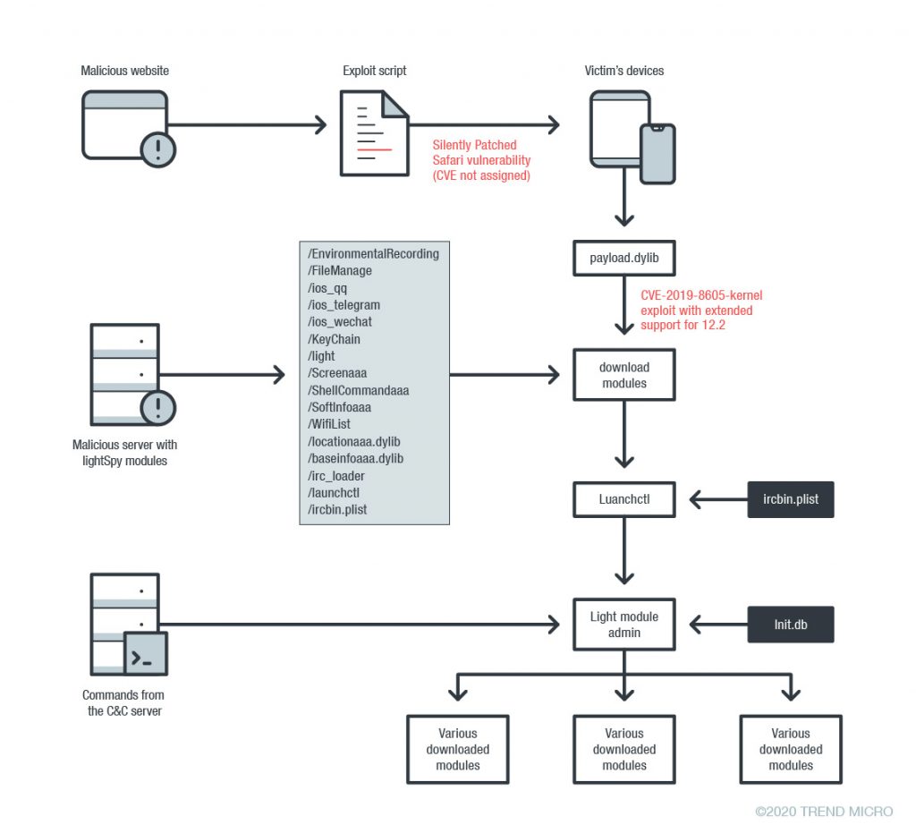 Figure 7. Diagram of lightSpy’s infection chain