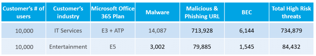 Additional Detections after Office 365 Advanced Threat Protection (2019 data