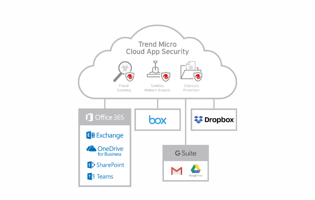 Trend Micro Cloud App Security