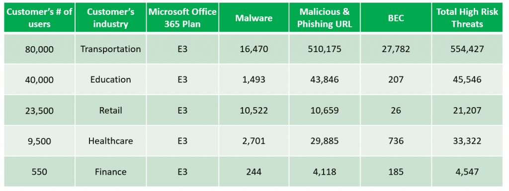 Additional detections after Office 365 built-in security (2019 data)