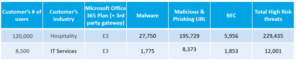 Additional Detections after third-party email gateway (2019 data)