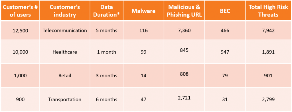 Additional Detections after Gmail built-in security (2019 data)