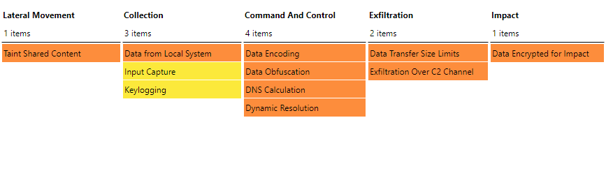 TTP Matrix using the updated MITRE ATT&CK Navigator