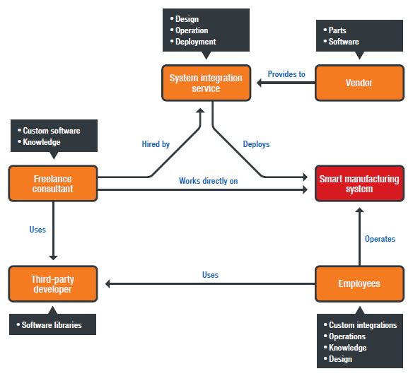 The supply chain for industrial robot programming from the Trend Micro paper released in May 2020 titled, “Attacks on Smart Manufacturing Systems: A Forward Looking Security Analysis” 