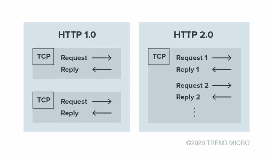 Visualization of difference of HTTP/1.0 and HTTP/2 when it comes to requests and replies