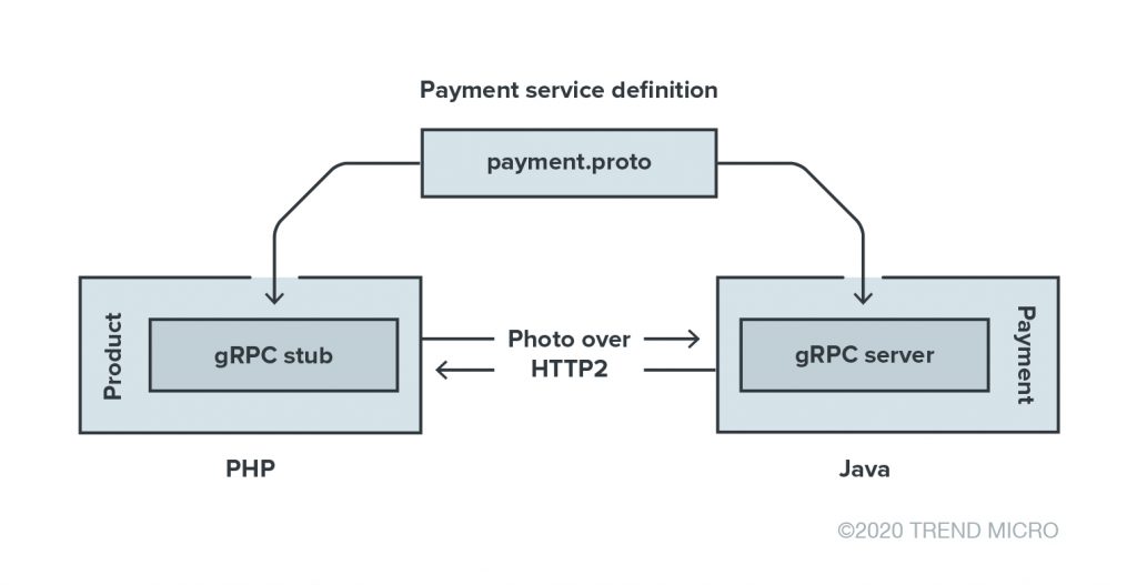 Illustration of how the gRPC framework works